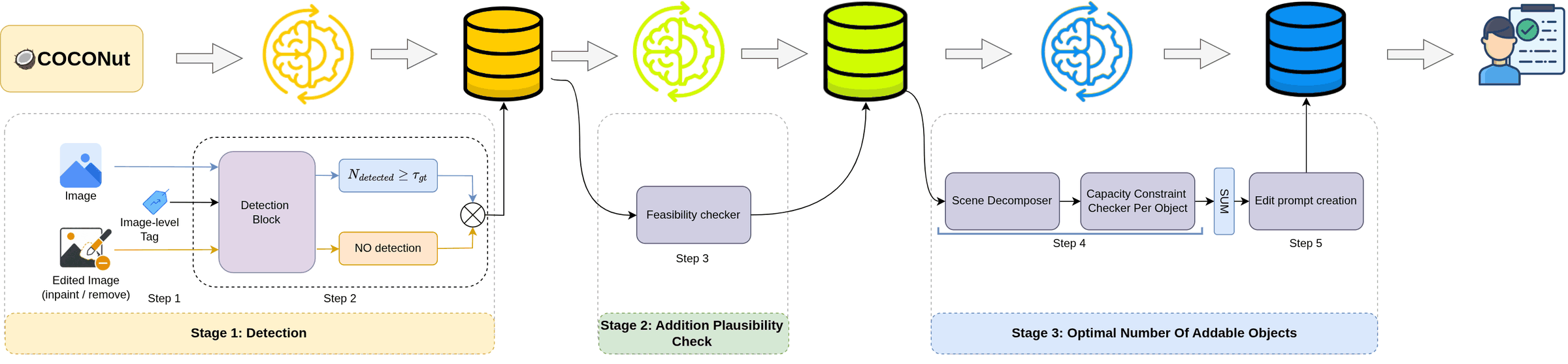 Benchmark creation pipeline: detection audit, addition plausibility check, optimal number of addable objects, and human verification.
