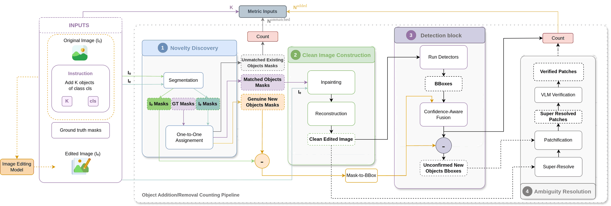 The add and remove pipeline with four stages: novelty discovery, clean-image construction, detection block and ambiguity resolution.