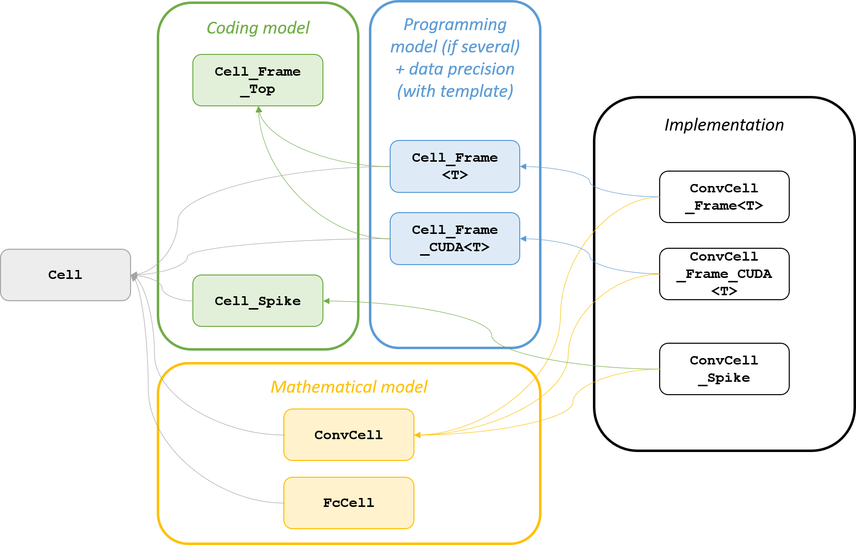 ``Cell`` modules class hierarchy.