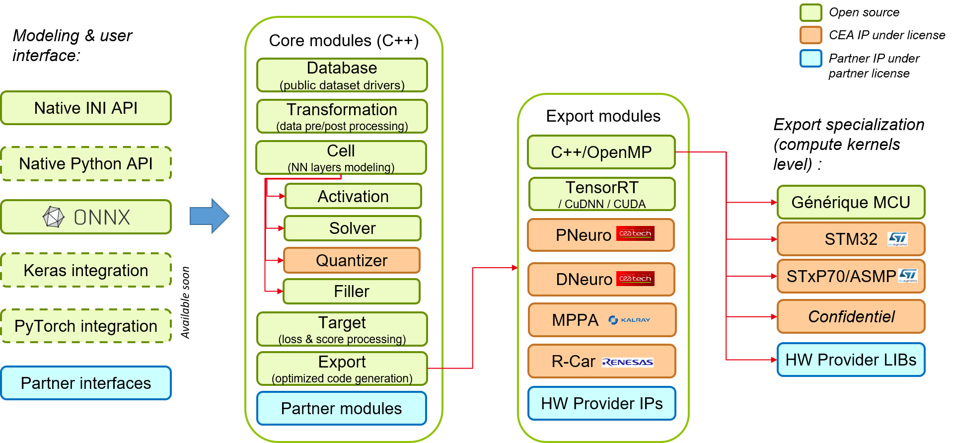 Main N2D2 modules.