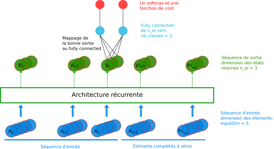 RNN model : variable sequence length and labeling scaled at the sequence