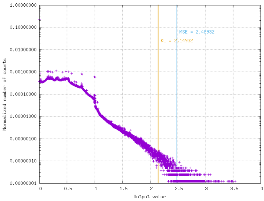 Activation values histogram and corresponding thresholds.