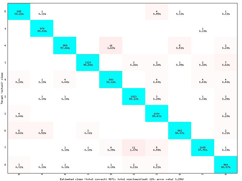 Example of confusion matrix generated by a ``TargetScore``.