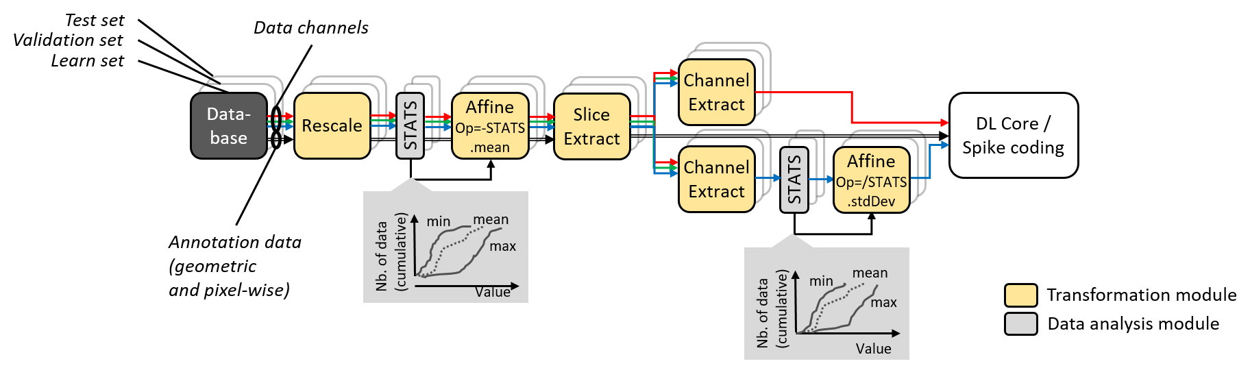 Data augmentation, conditioning and analysis flow.