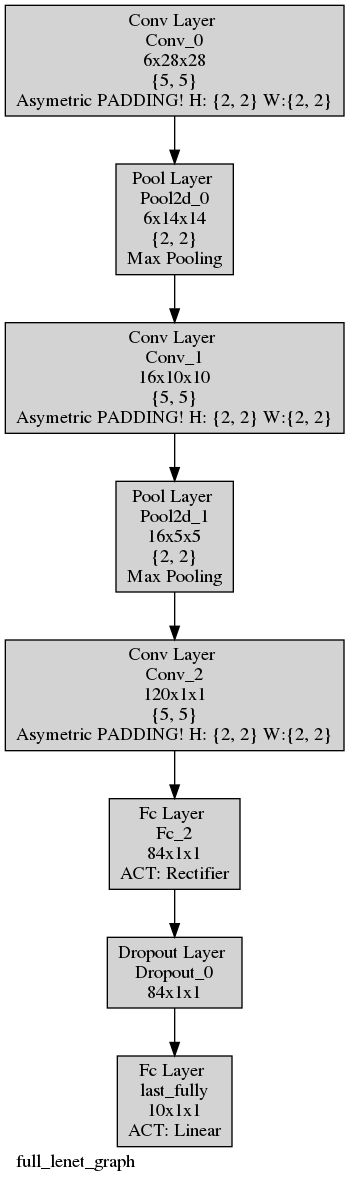 Example LeNet graph.