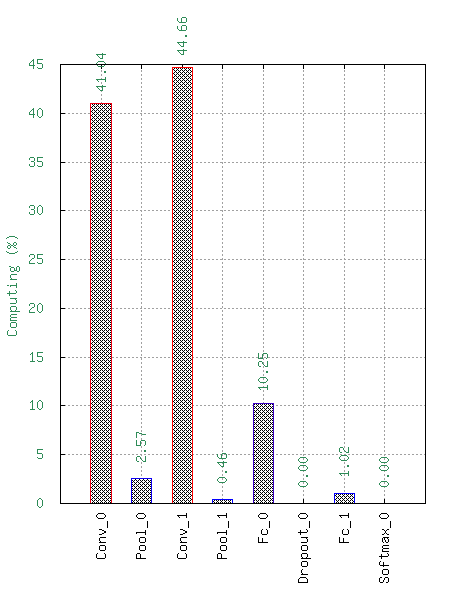 Percentage of the number of operations per layer.