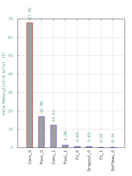 Percentage of memory usage for each layer.