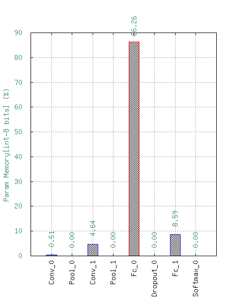 Percentage of number of parameter per layer.