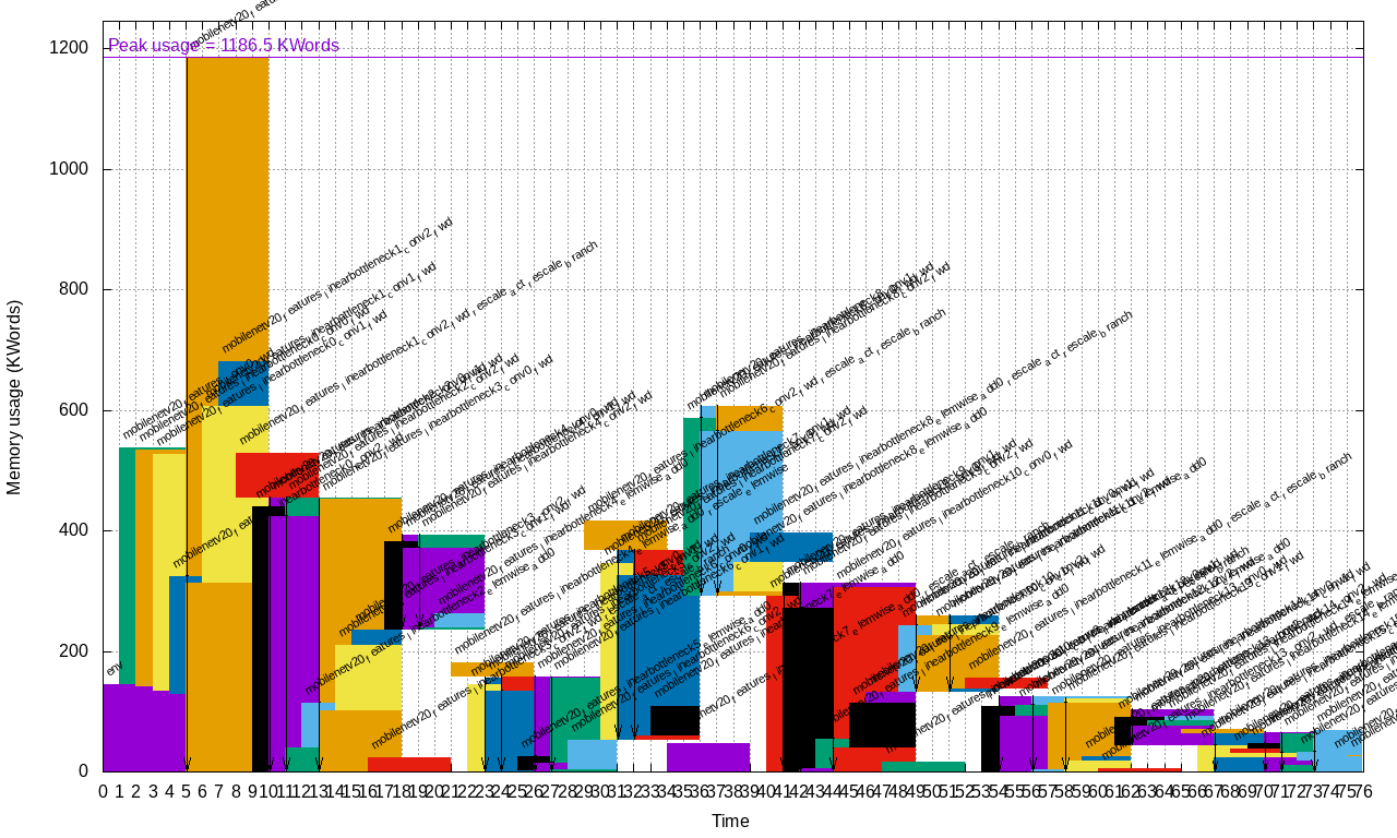 Example of memory mapping for MobileNet v2.