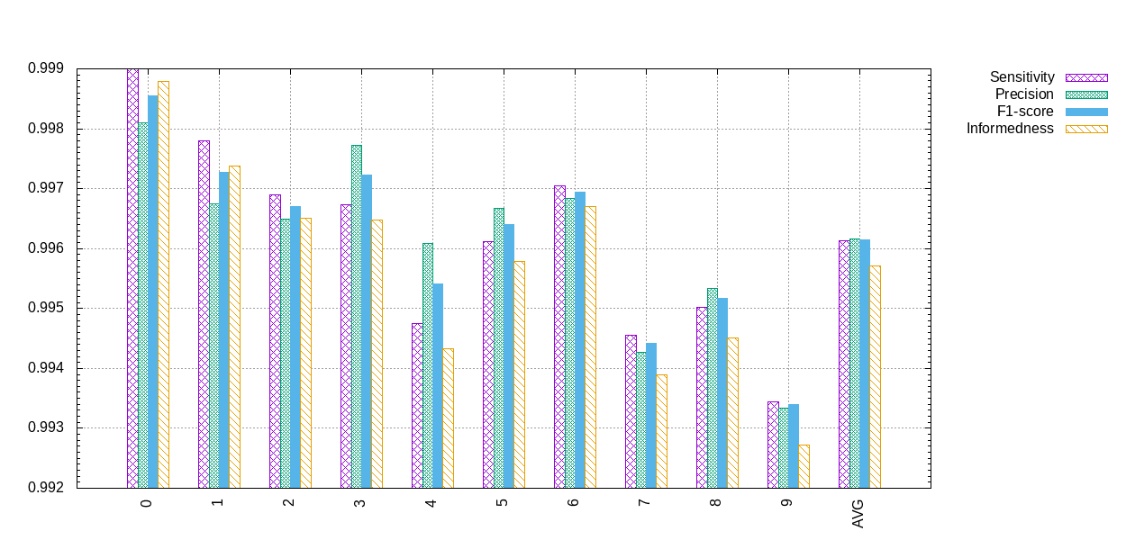 Metrics associated to the confusion matrix in N2D2.