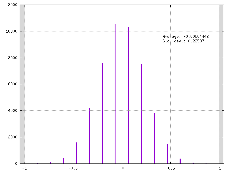 Quantized LeNet weights.