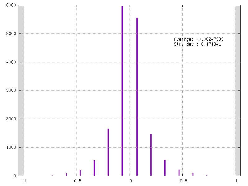 Weights Quantization in fake quantization on 15 levels.