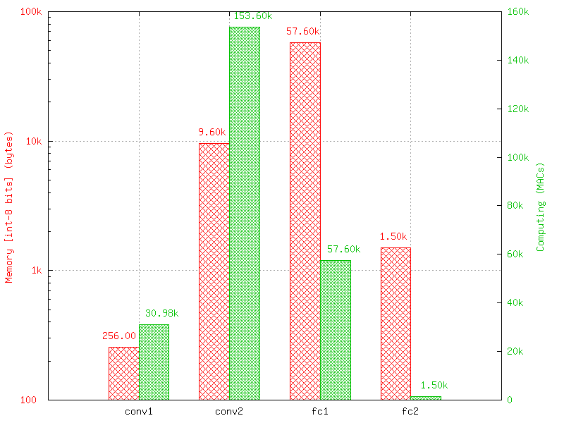 Example of memory and computation requirements of the network.