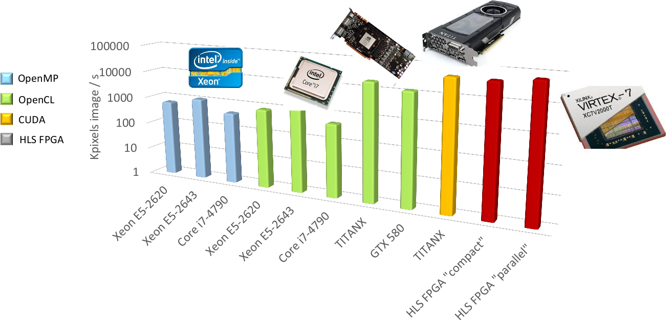 Example of network benchmarking on different hardware targets.