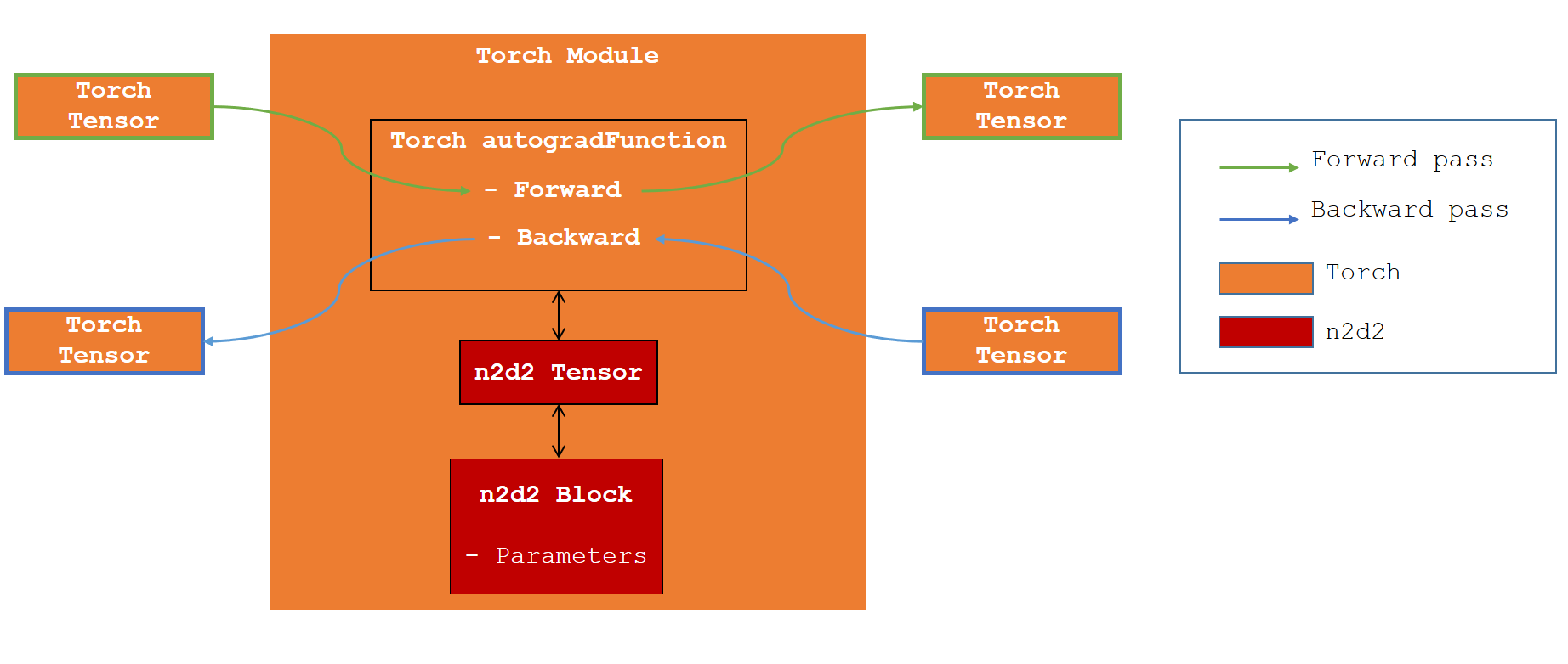 schematic of the interoperability