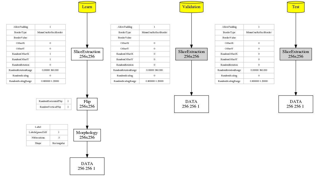 Graph of the transformations for the learn, validation and test datasets, automatically generated by N2D2.