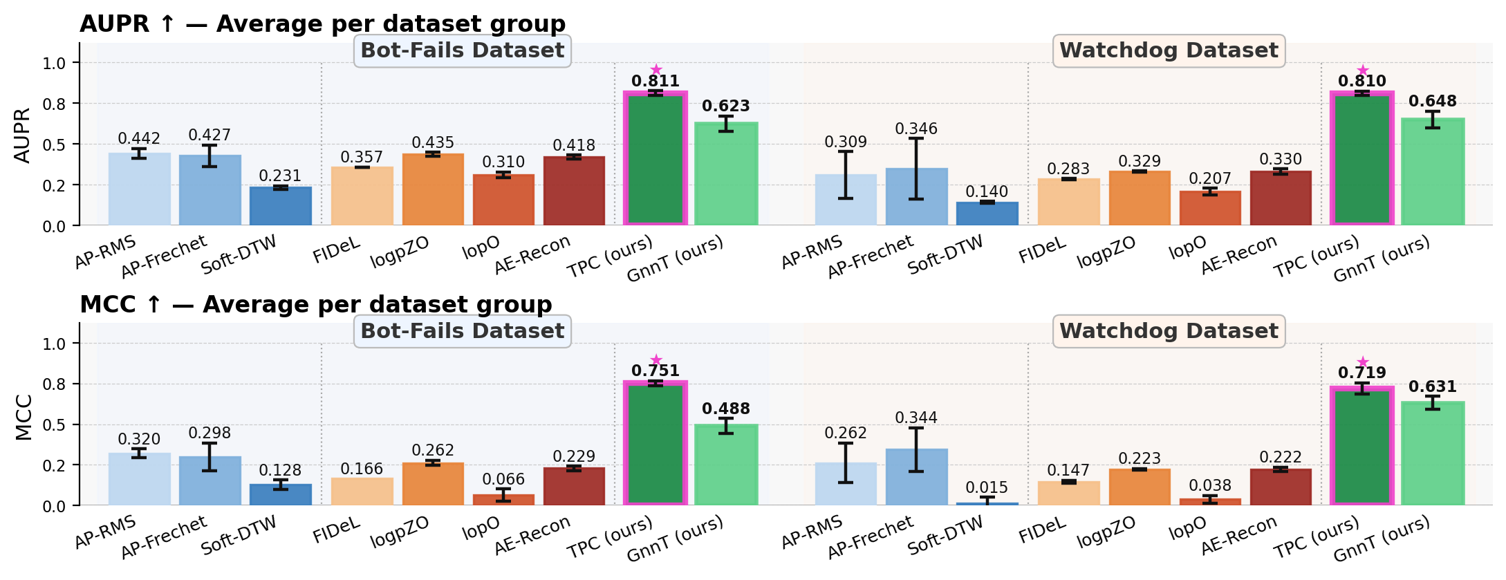 Threshold-independent discriminative performance: AUPR and MCC