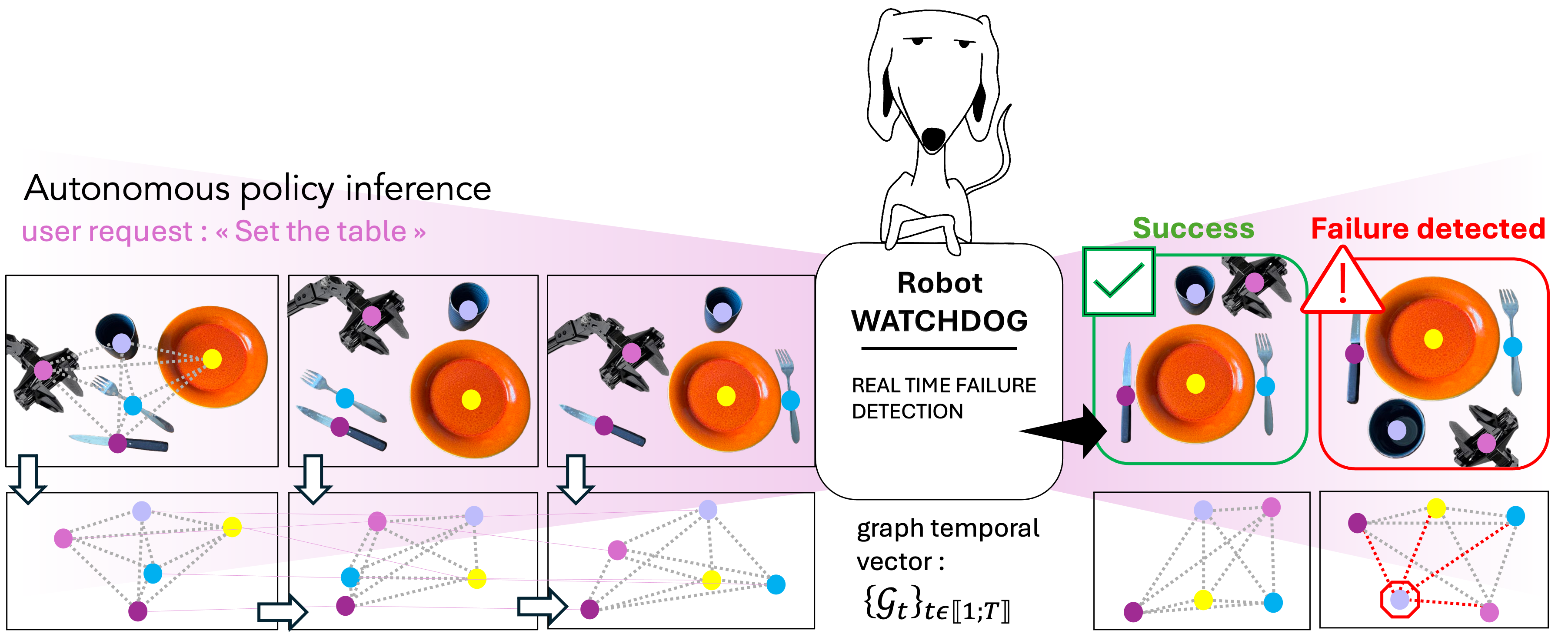 Robot-WATCHDOG teaser: detecting failures through object-centric relational dynamics