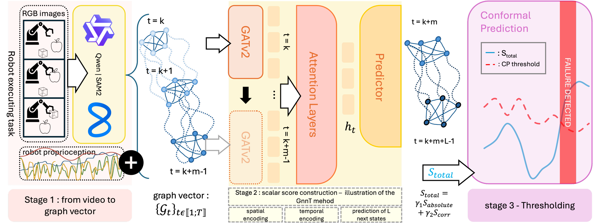 Overview of the Robot-WATCHDOG pipeline