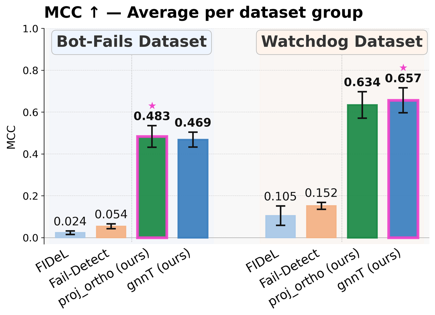 End-to-end failure detection performance after conformal calibration