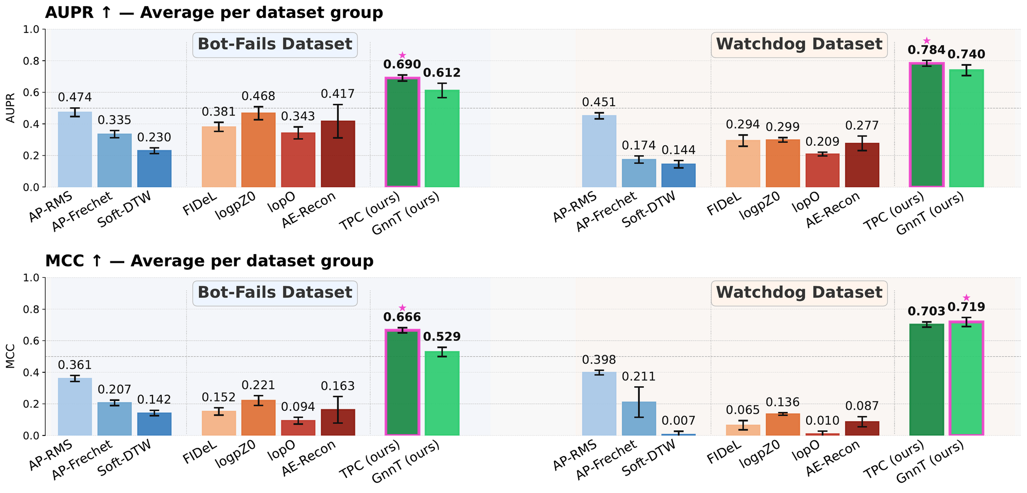 Threshold-independent discriminative performance: AUPR and MCC