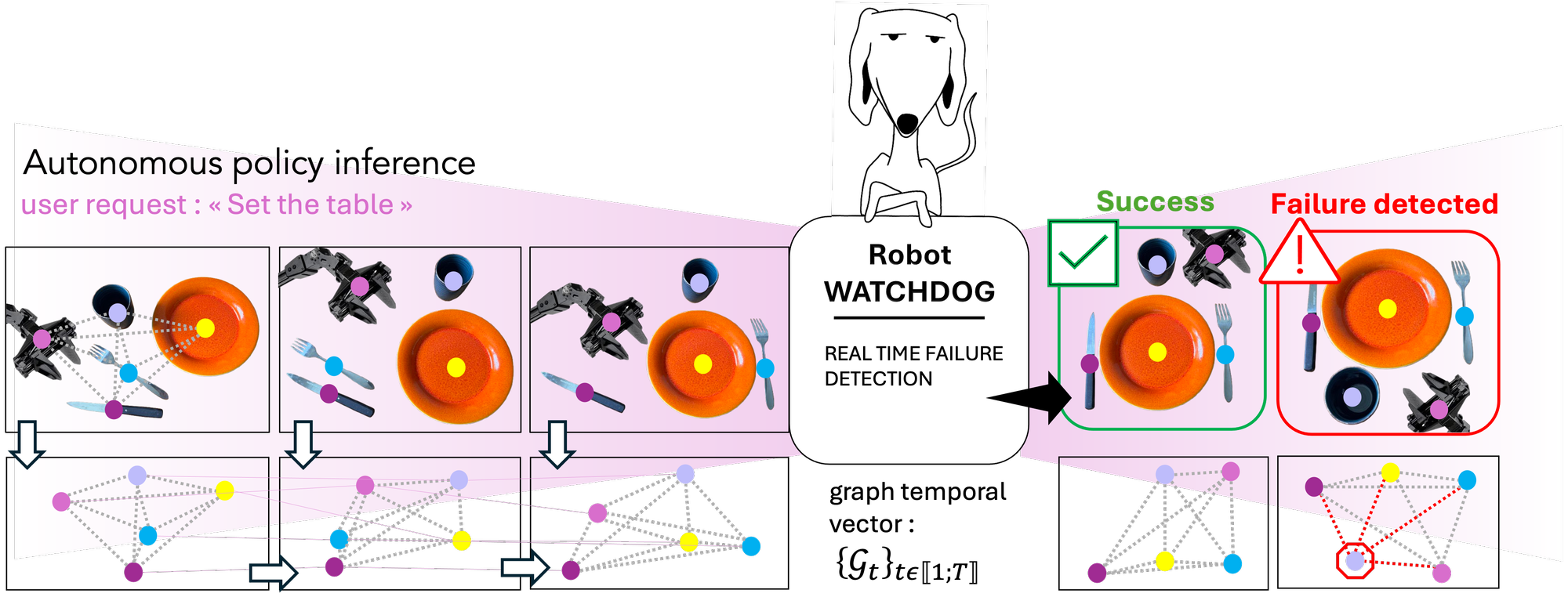 Robot-WATCHDOG teaser: detecting failures through object-centric relational dynamics