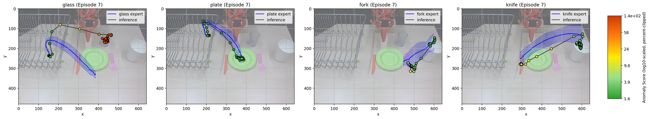 Per-object anomaly scores on the table-setting task
