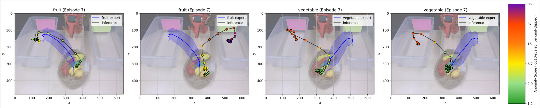 Per-object anomaly scores on the vegetable sorting task