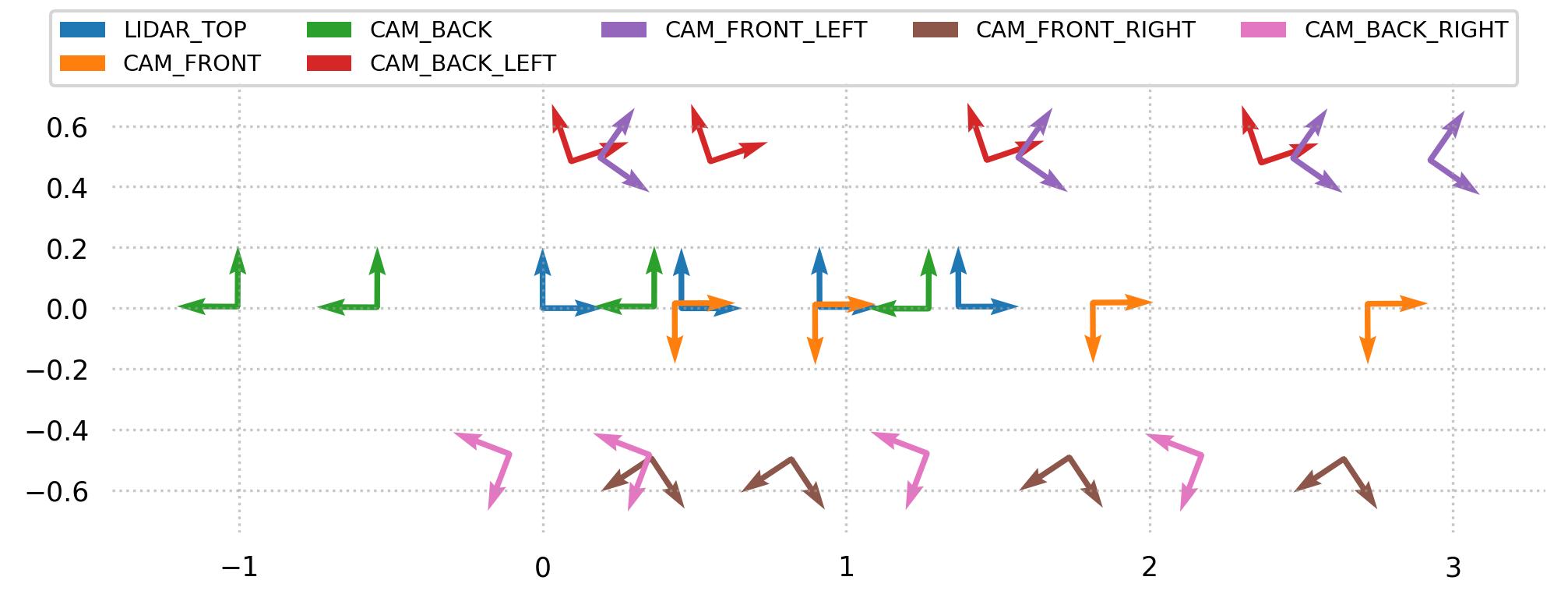 ../_images/tri3d.datasets.NuScenes.poses.jpg