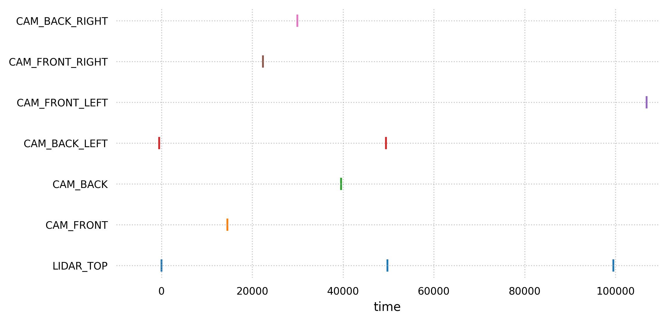 ../_images/tri3d.datasets.NuScenes.timestamps.jpg