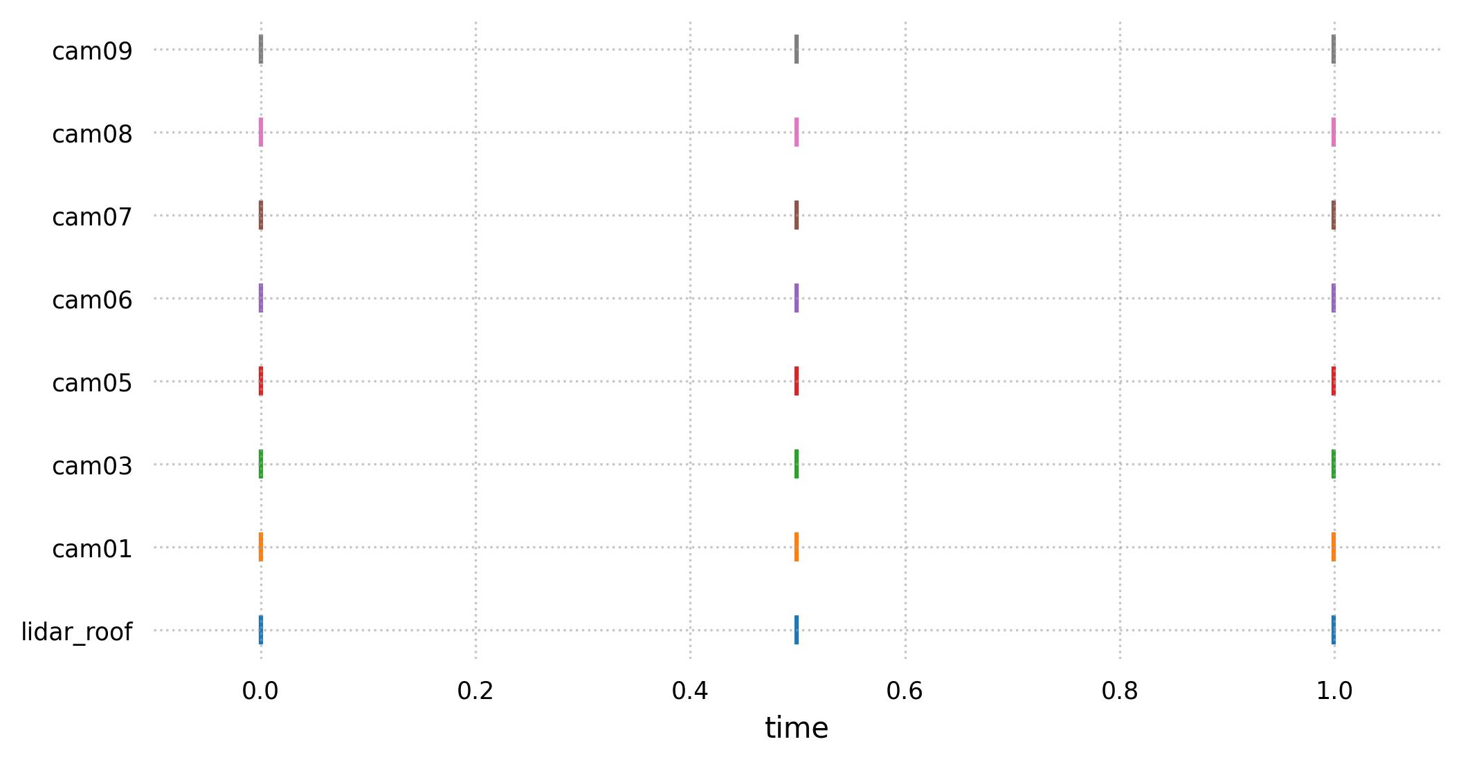 ../_images/tri3d.datasets.Once.timestamps.jpg