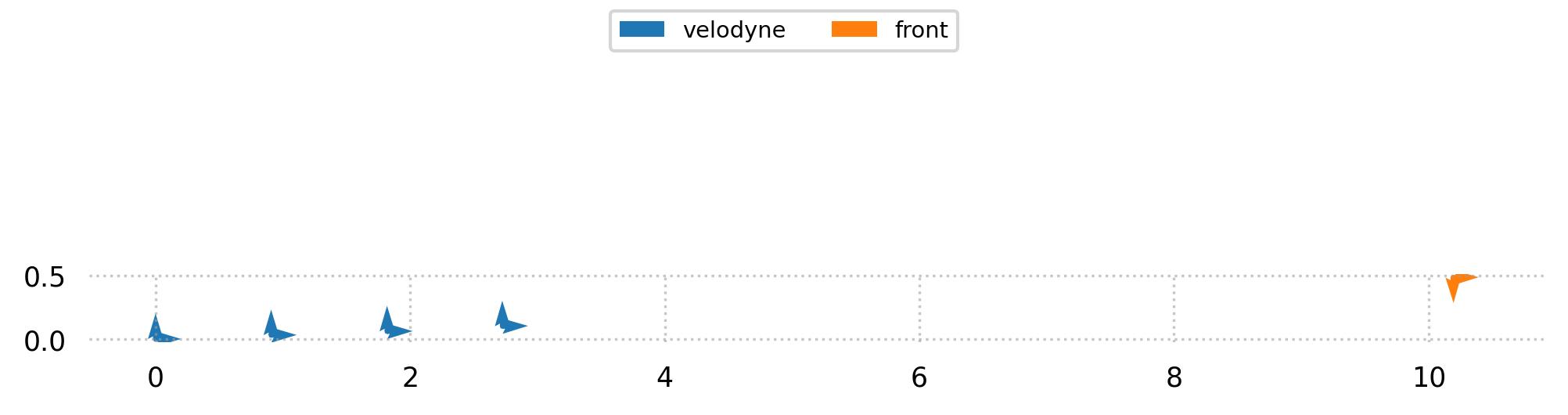 ../_images/tri3d.datasets.ZODFrames.poses.jpg