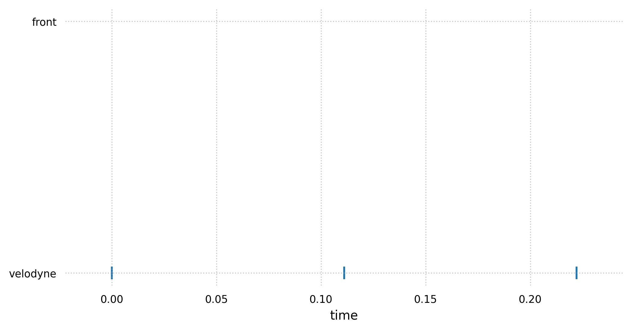 ../_images/tri3d.datasets.ZODFrames.timestamps.jpg